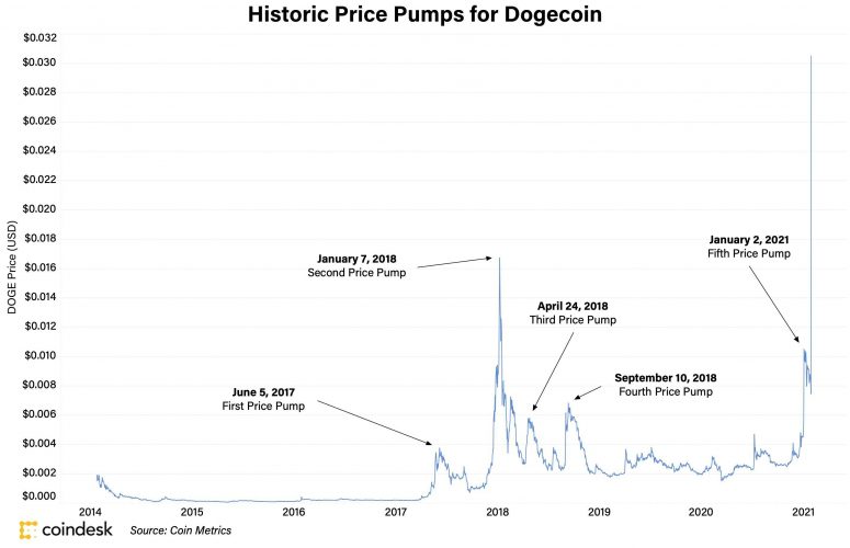 Top 5 Dogecoin Pumps Through the Decade
