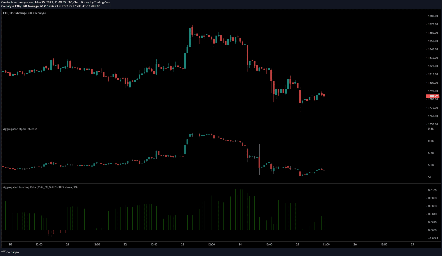 short-term charts from Coinalyze