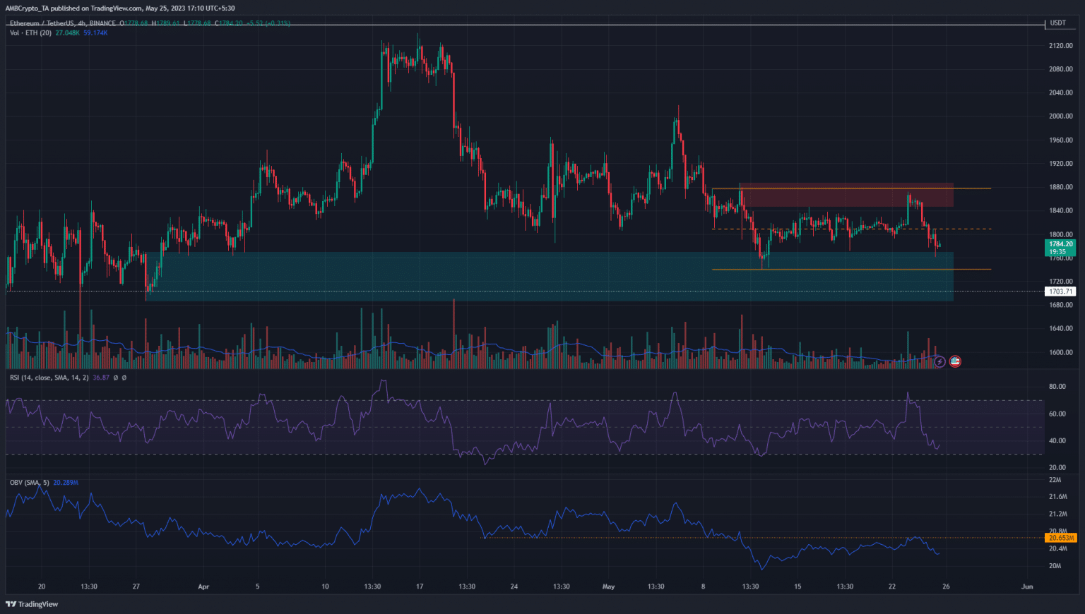 ETH/USDT on TradingView