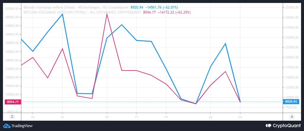 Bitcoin exchange flows
