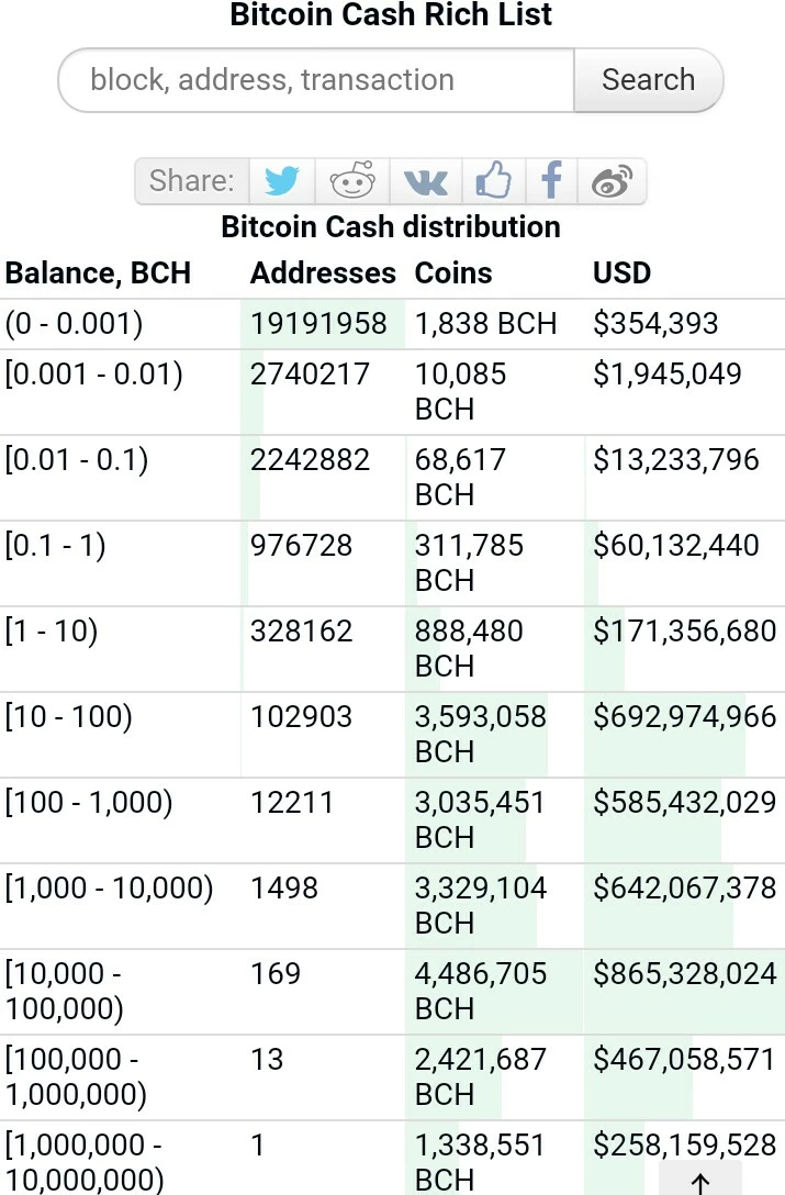 Who owns the more BCH?