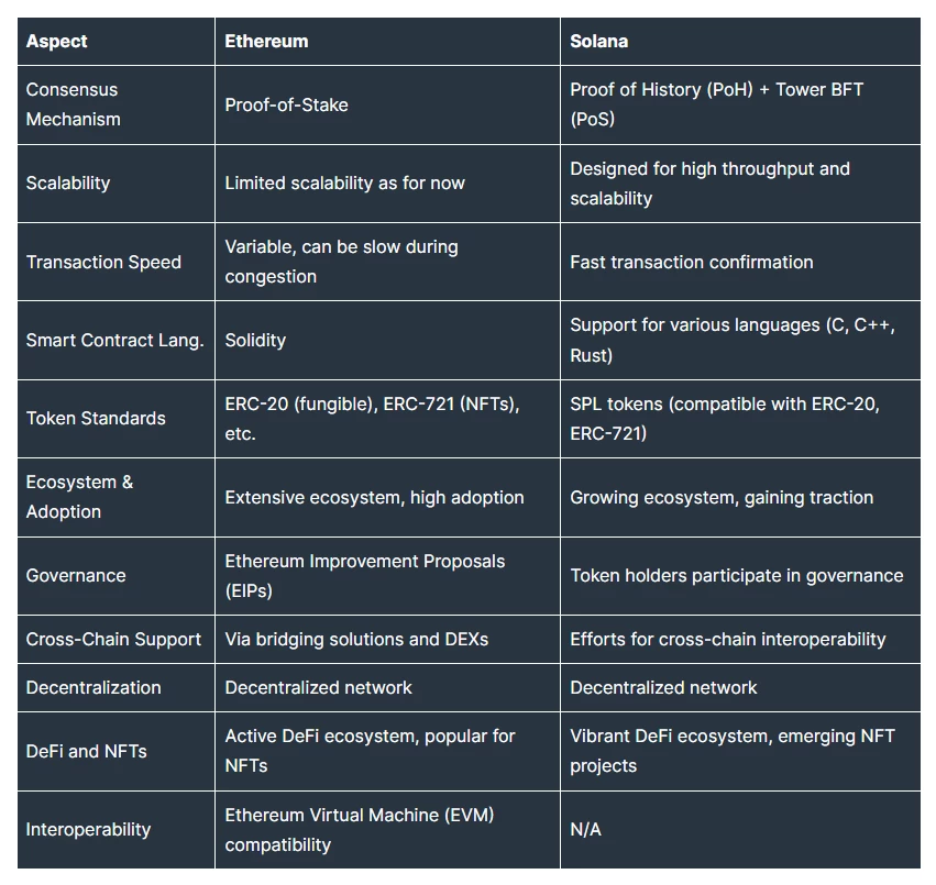 SOL vs. ETH Table Comparison