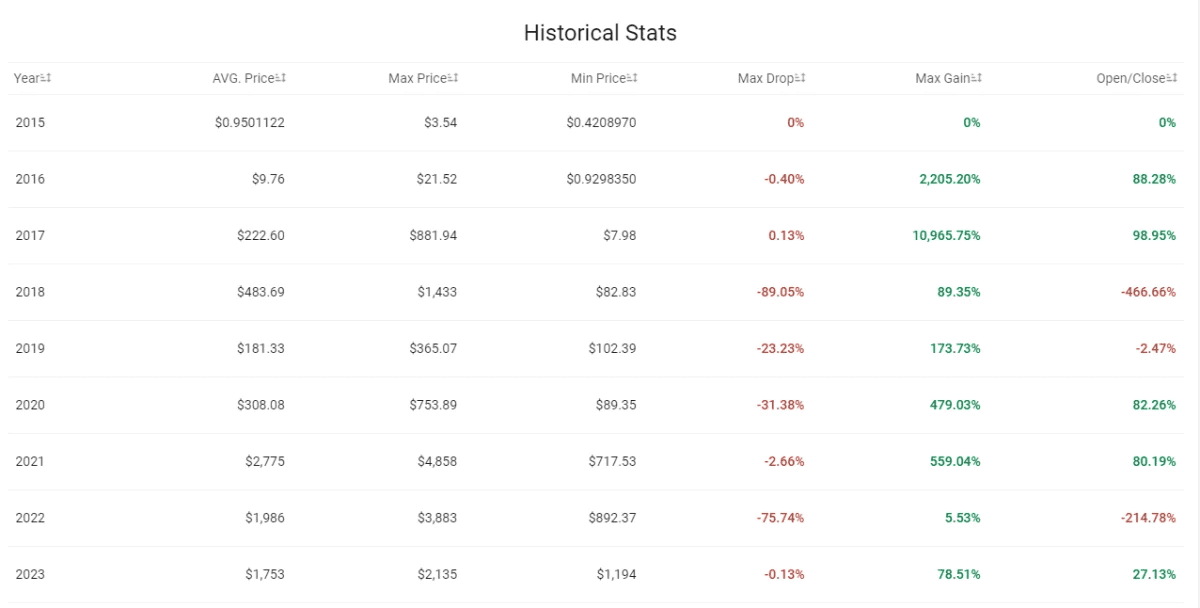 Ethereum Historical Annual Stats