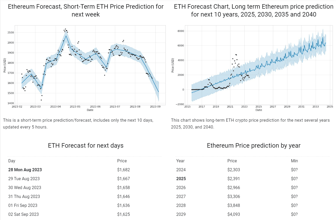 top ethereum price predictors