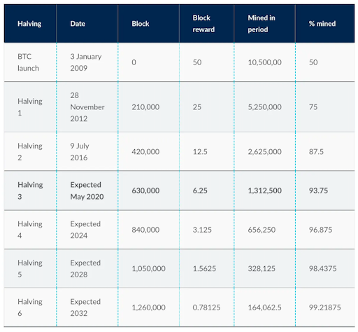 Bitcoin Halving Dates 2024 : Important Events - VoskCoin