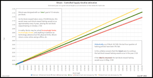 total Bitcoin supply