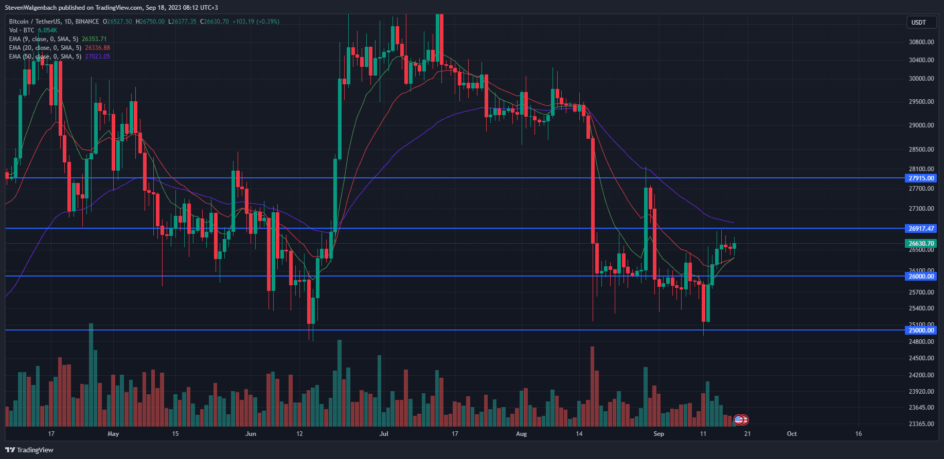 Daily chart for BTC/USDT (Source: TradingView)