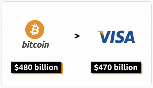 Bitcoin Surpasses Visa in Annual Transaction Volume: A Closer Look
