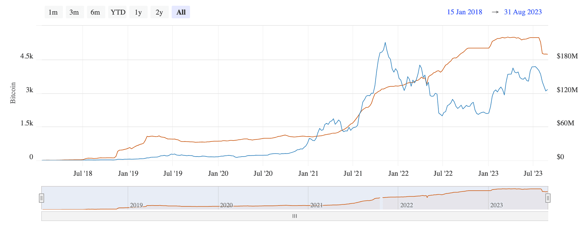 Is Bitcoin in a Bubble? The Evidence Suggests Otherwise