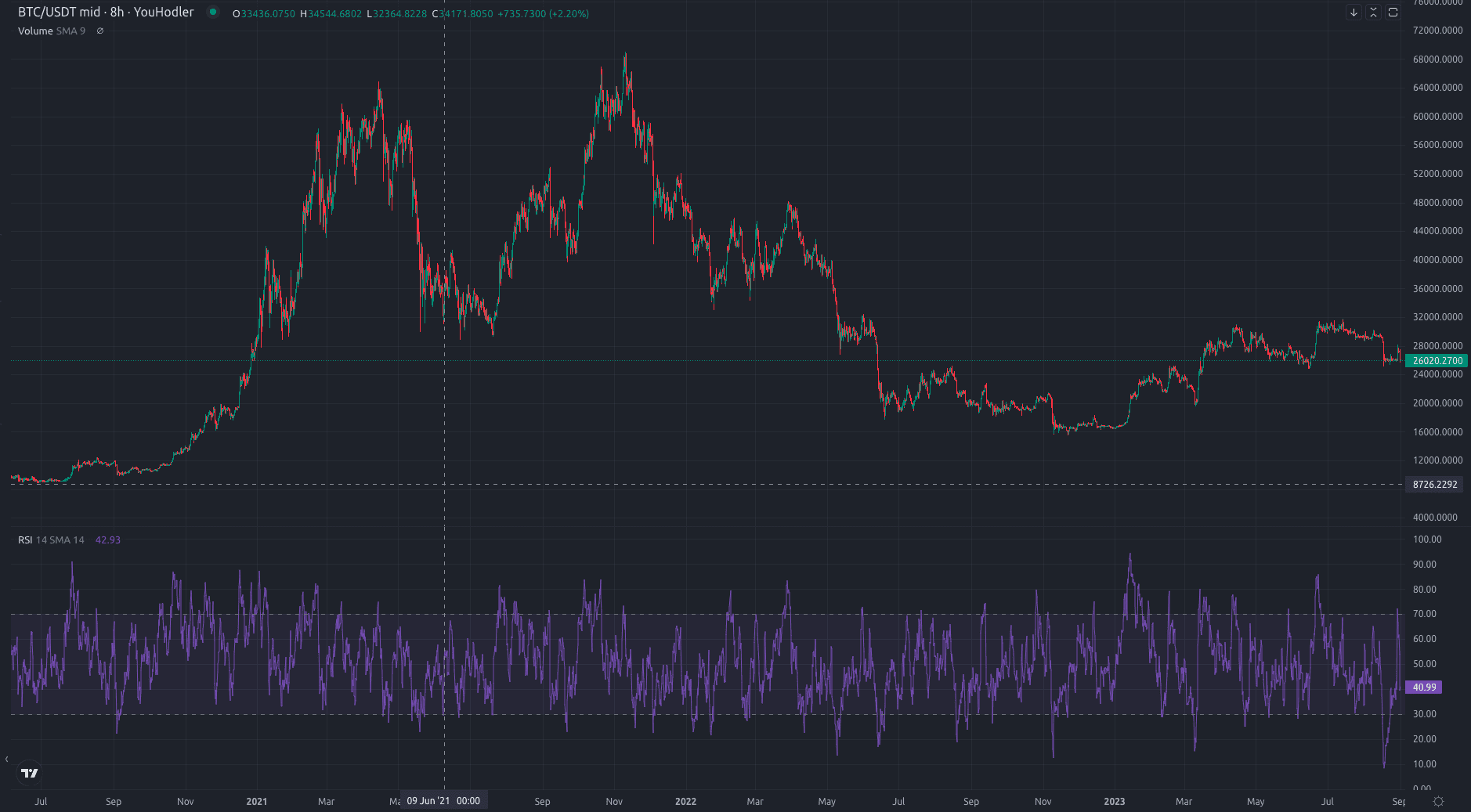 BTC/USDT chart by TradingView