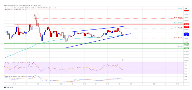 Ethereum's Price in a Holding Pattern