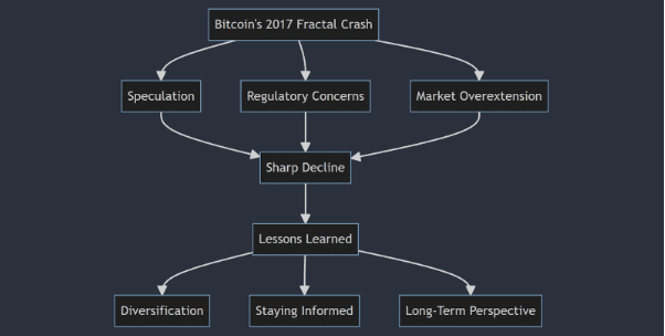 Bitcoin's price trends