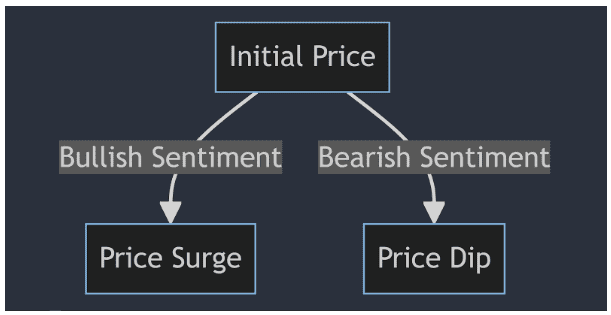 Ethereum price trend