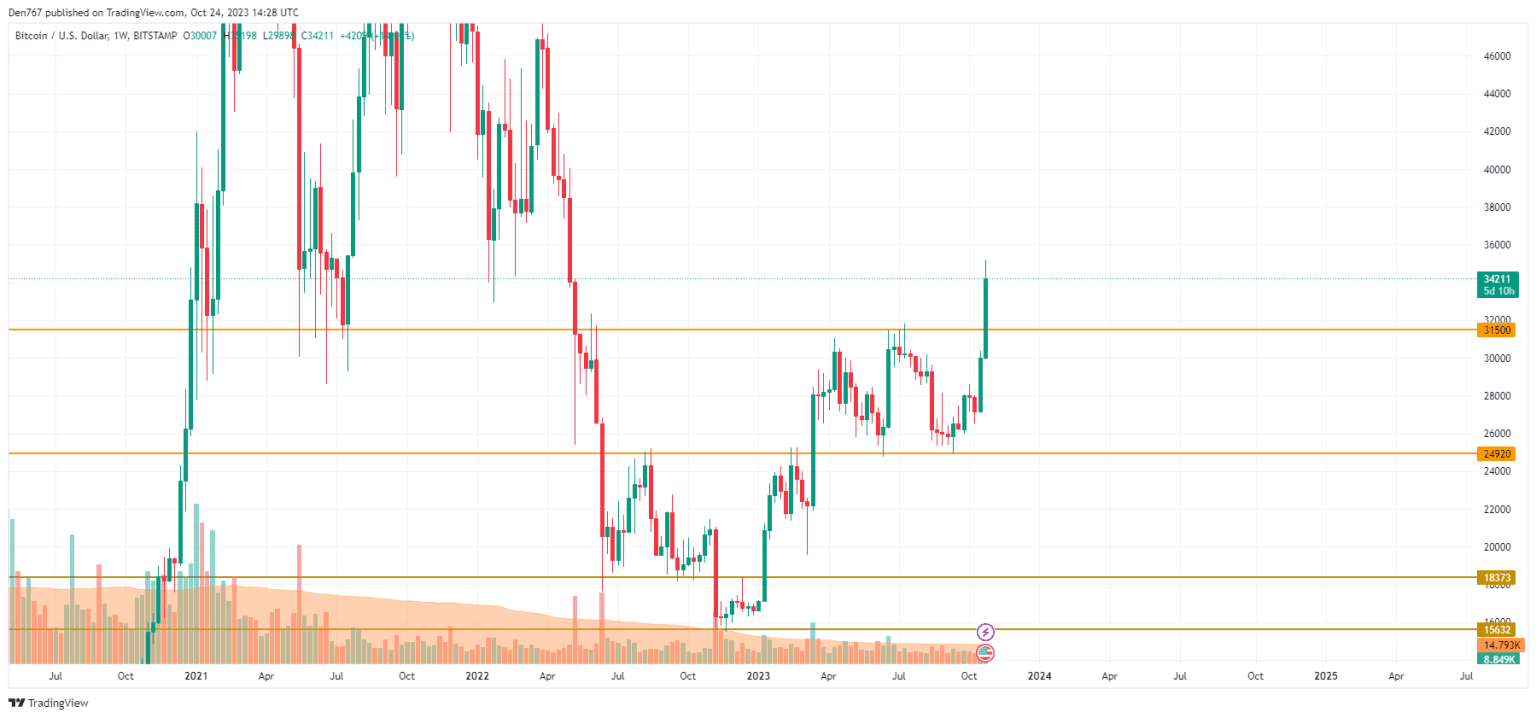 bitcoin price analysis tradingview