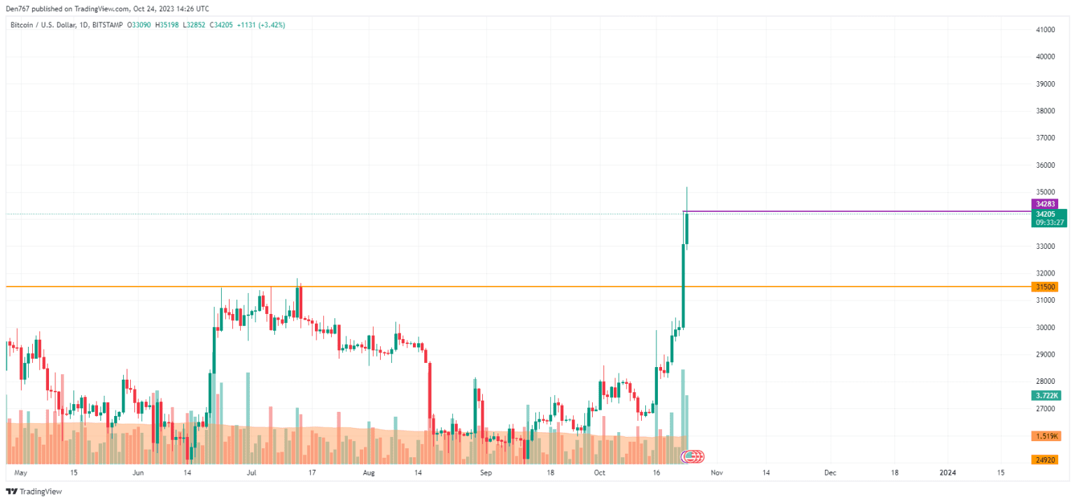 Bitcoin (BTC) Price Hourly Chart
