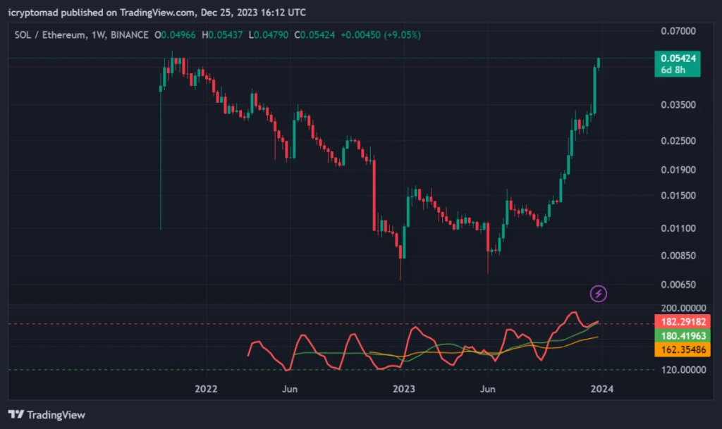 SOLETH chart