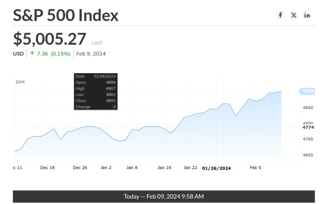 The Nasdaq has also experienced a remarkable rise since December 11