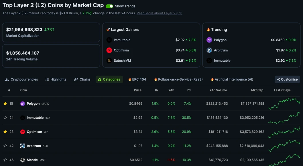 Exploring the TOP 5 Layer 2 Tokens By Market Capitalization