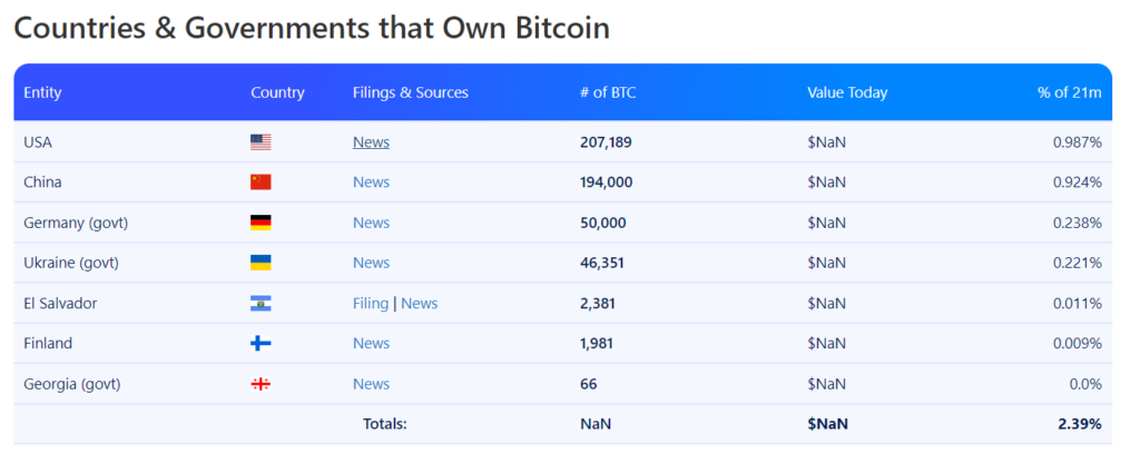 countries an Goverment that owns bitcoin