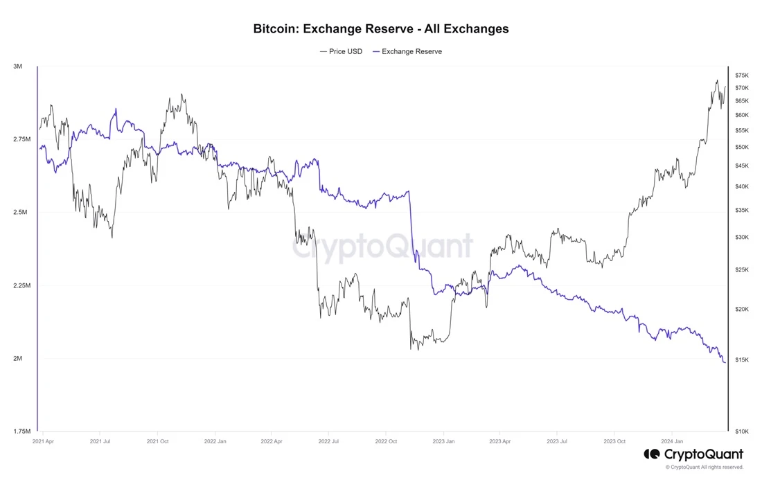 Bitcoin: Crypto Exchange Reserve - All Exchanges