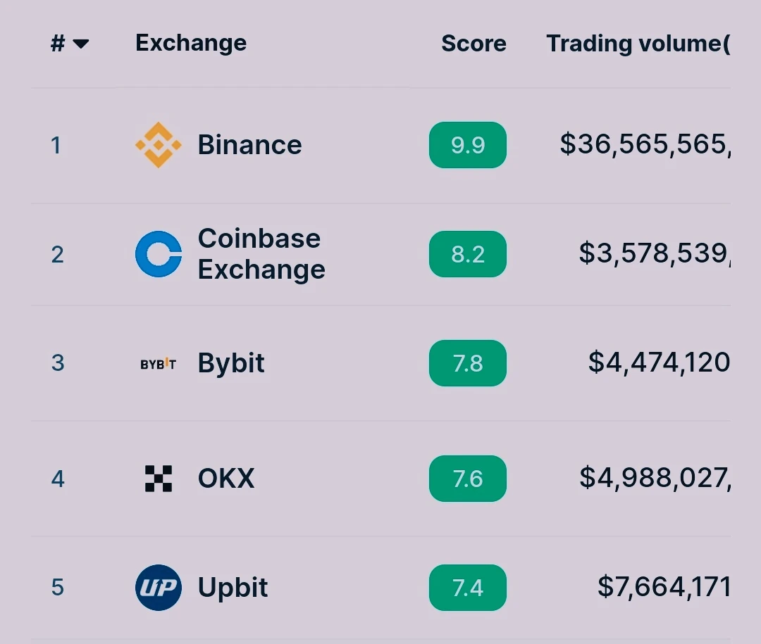 Spot crypto exchanges in transaction volume, as seen on Coinmarketcap: