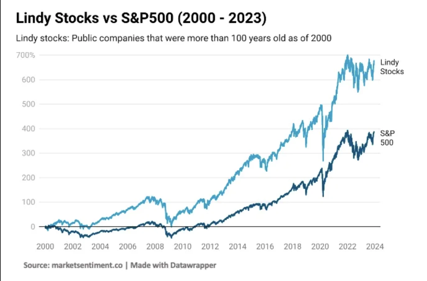 Lindy stocks VS S&P 500 (2000 - 2023)