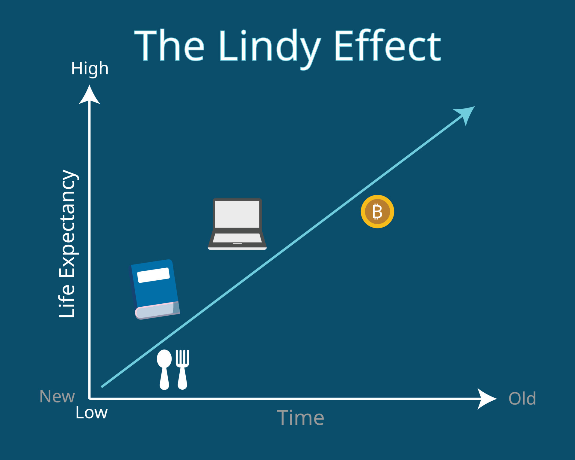 The Lindy Effect in Cryptocurrency: Unveiling Timeless Investment Strategies