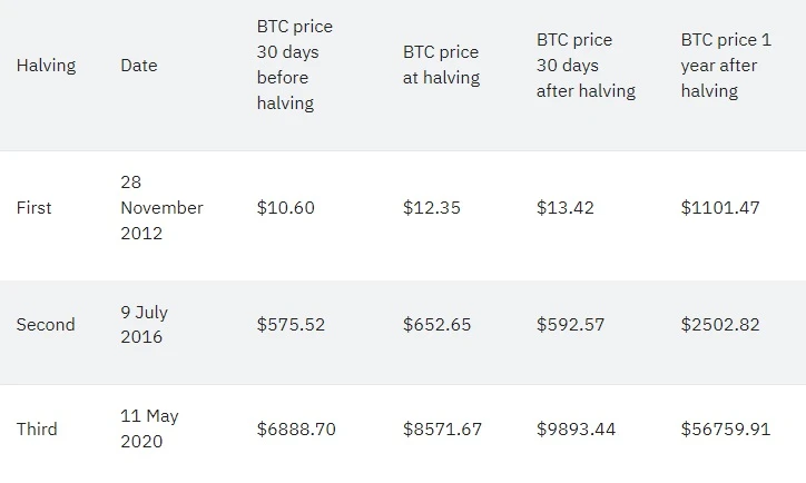 Bitcoin After Halving 2024: What's Next?