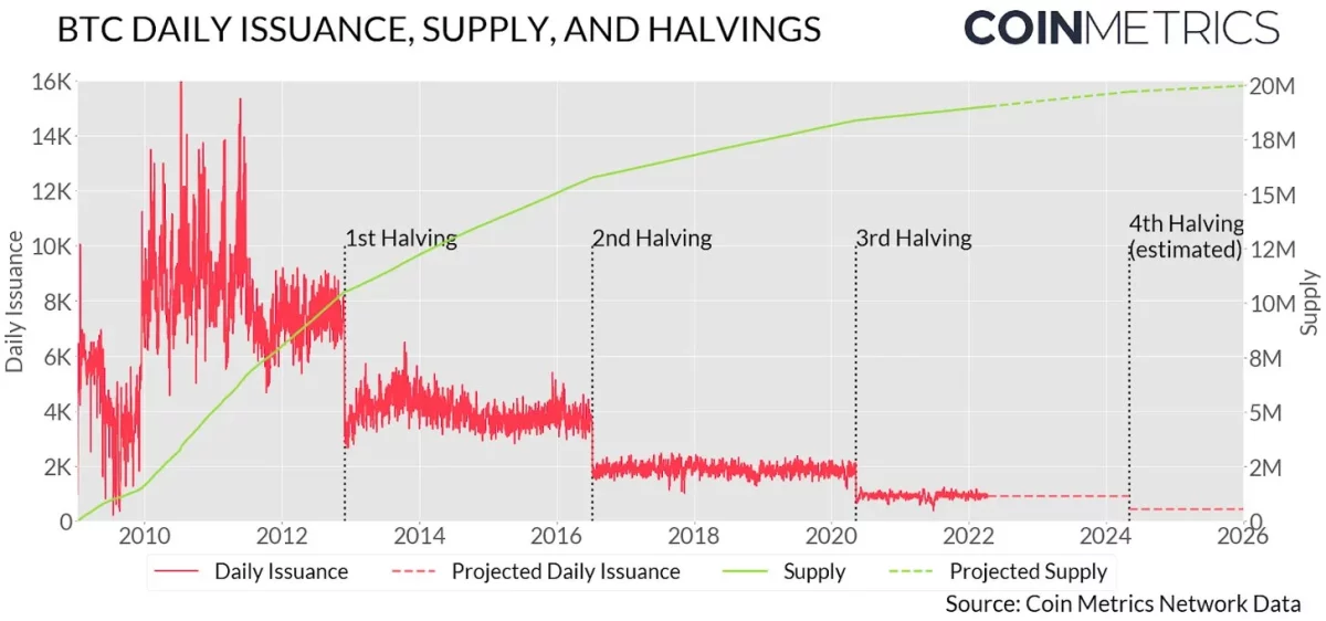 Bitcoin daily issuance, supply, and halvings. Source: Coin Metrics Network Data