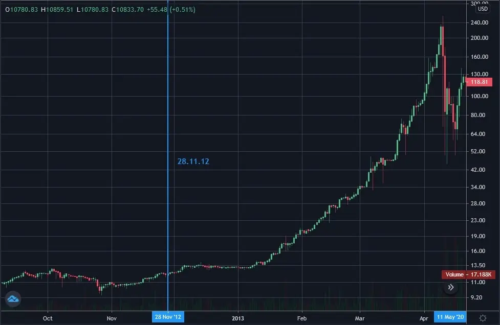 Bitcoin’s first halving timeline: 2012-2013