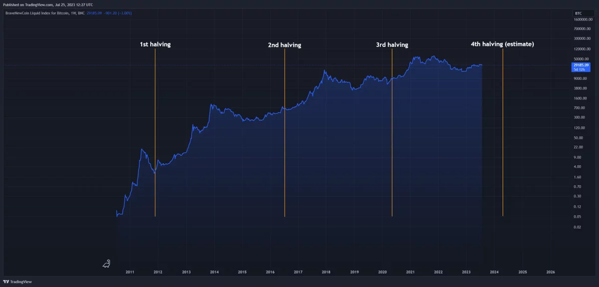 Bitcoin halving cycles chart. Source: Jon Nielsen/CoinCodex