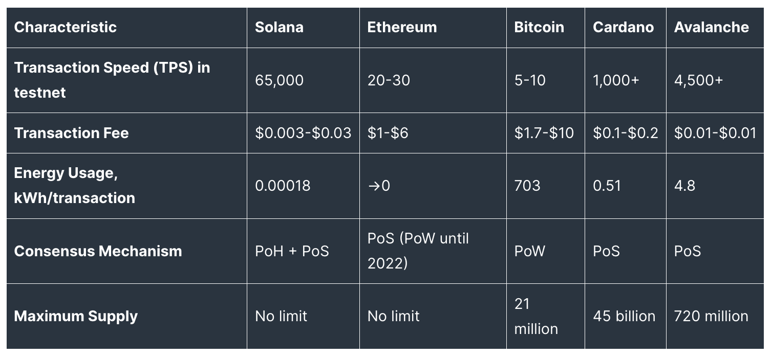 Solana vs. Competitors
