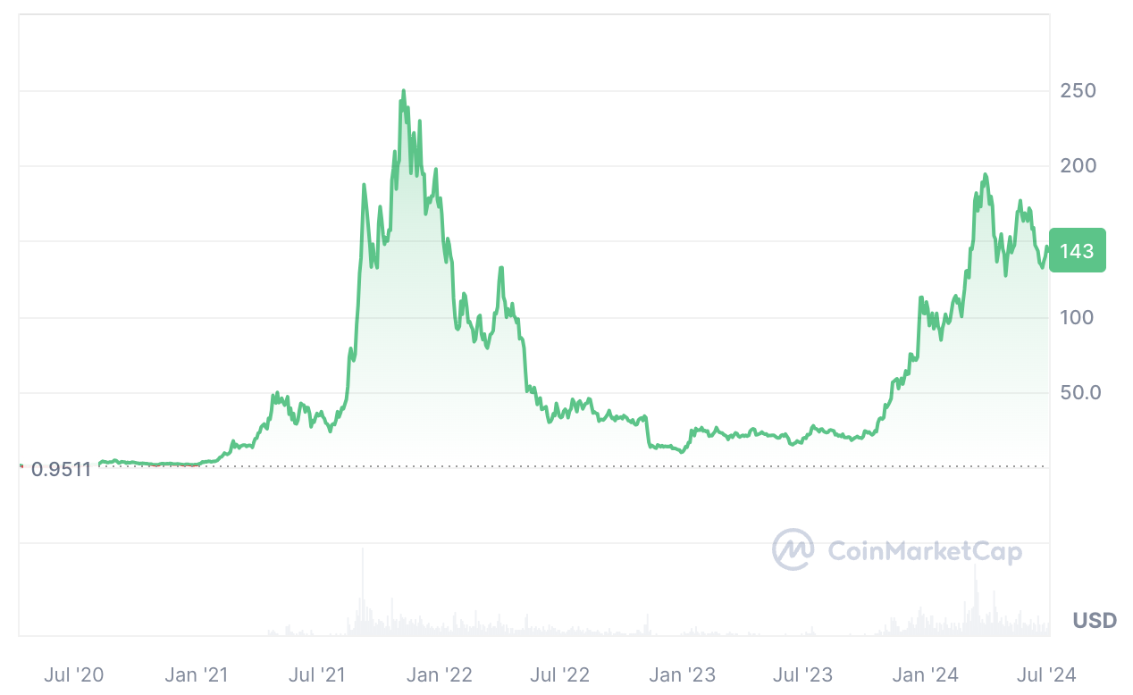 SOL Price Chart
