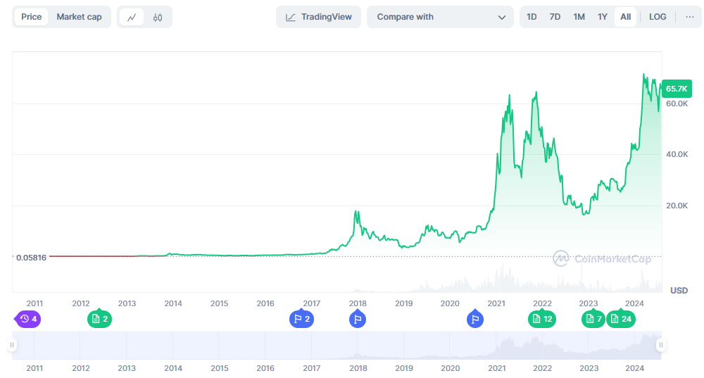 market cap BTC chart from CoinMarketCap.