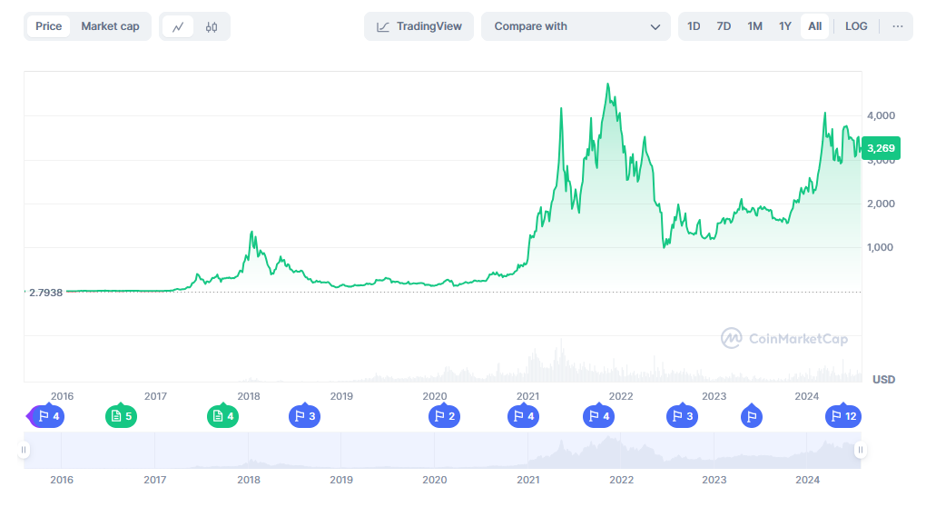 ETH chart from CoinMarketCap