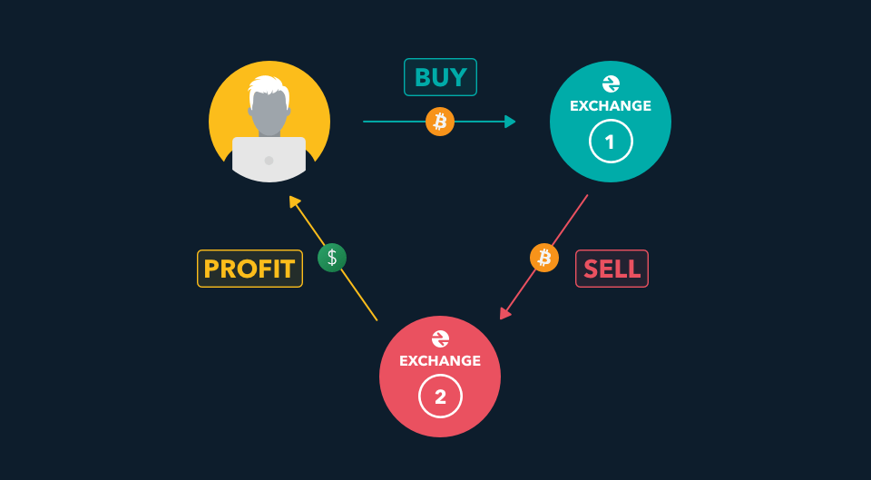 A Straightforward Approach to Making Money through Crypto Arbitrage
