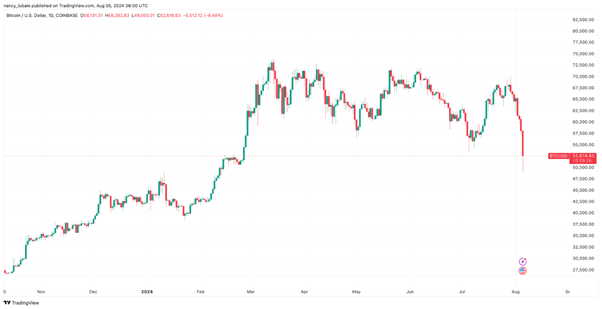 TradingView Chart: BTC/USD 1-day