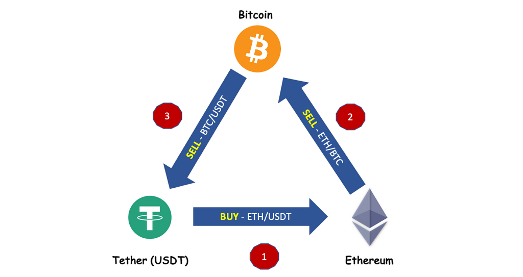 Mastering Crypto Triangular Arbitrage: A Profit Guide
