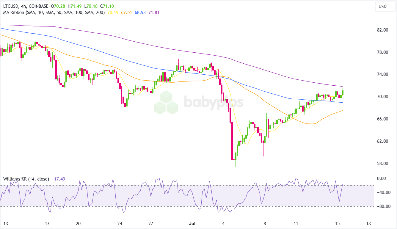 Technical Analysis for Litecoin