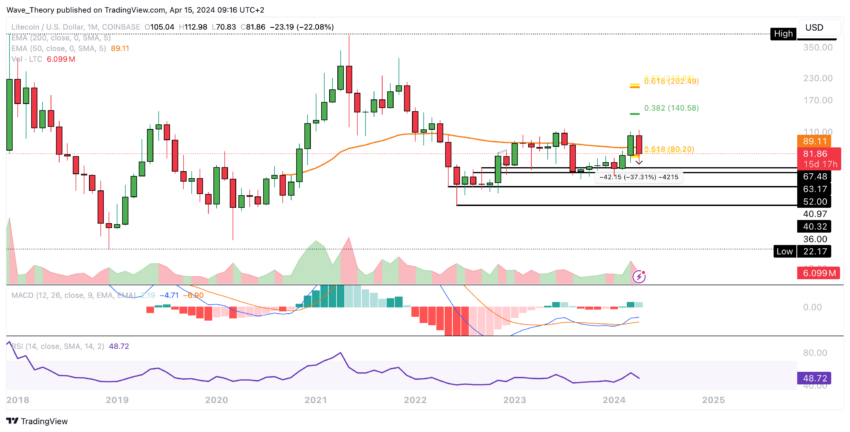 litecoin breakout 2024
