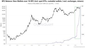 Institutional Bitcoin Adoption Surges 587% Since 2020