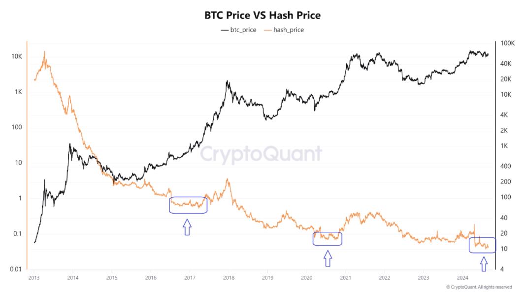 Bitcoin Hash Price Reaches New Low: Is It a Strong Buy Signal?