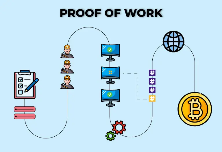 Proof of Work; A Detailed Analysis in 2025