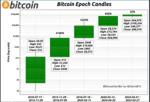 Standard Chartered: Bitcoin to Hit $135K in Q3, and $200K 2025 Ending