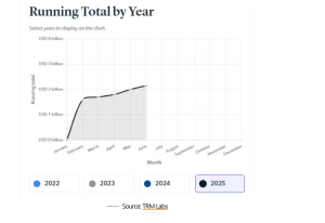 Bybit Ethereum Breach Adds to $2.1B in Crypto Losses in 2025