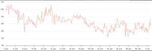 Bitcoin Hits $109.7k, but Traders Doubt Momentum