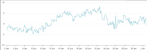 Bitcoin Hits $109.7k, but Traders Doubt Momentum