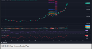 BONK Eyes All time High as ‘Golden Pocket’ Zone Approaches
