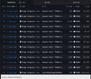 Pudgy Penguins Deployer Shifts 1.5B PENGU to Exchanges. Is a Dump Ahead?