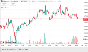Trump-Backed World Liberty Financial Buys 3,400 ETH Amid Soaring Corporate Demand